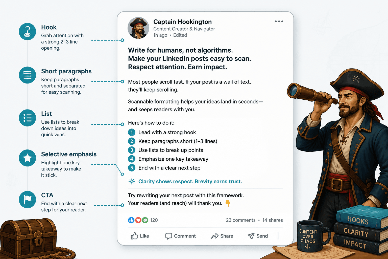 Mock LinkedIn post with clean line breaks, a short list, and one emphasized takeaway line.