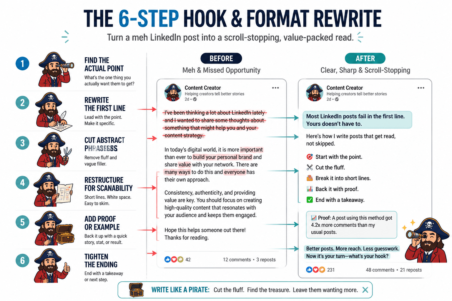Six-step flow for rewriting a LinkedIn post hook and formatting.