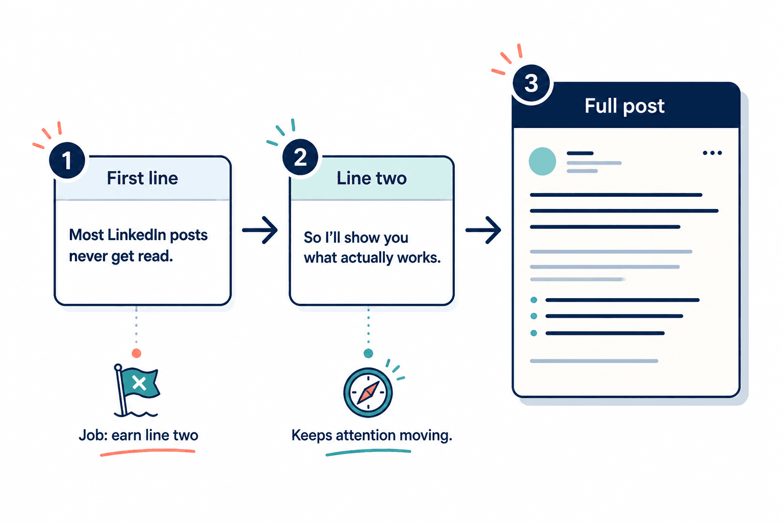 Diagram showing first line leading to second line, then the full LinkedIn post.