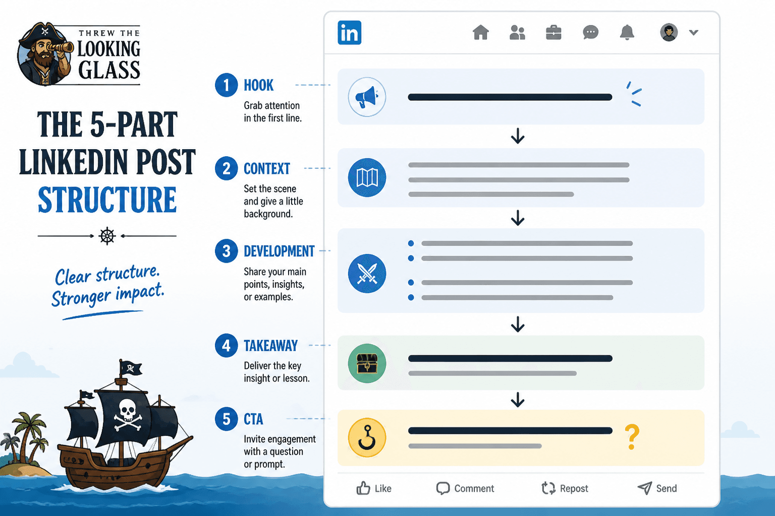 Simple LinkedIn post flow from hook to CTA