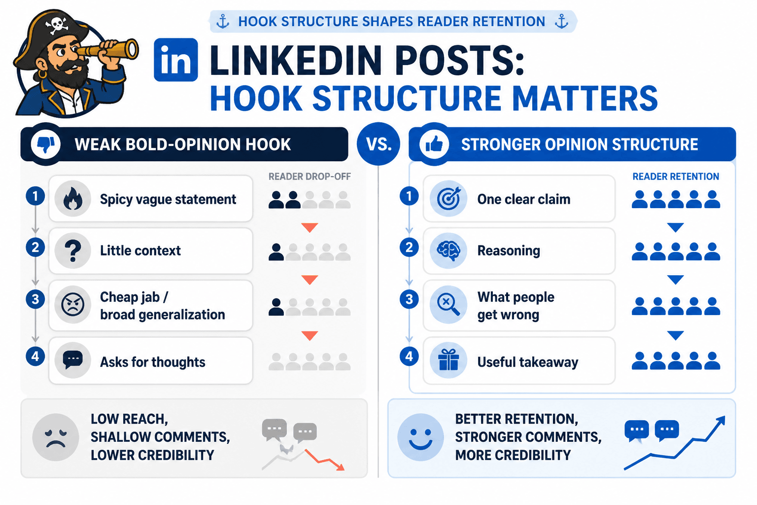 Flowchart comparing a vague bold-opinion hook with a clear claim-based hook and where readers drop off