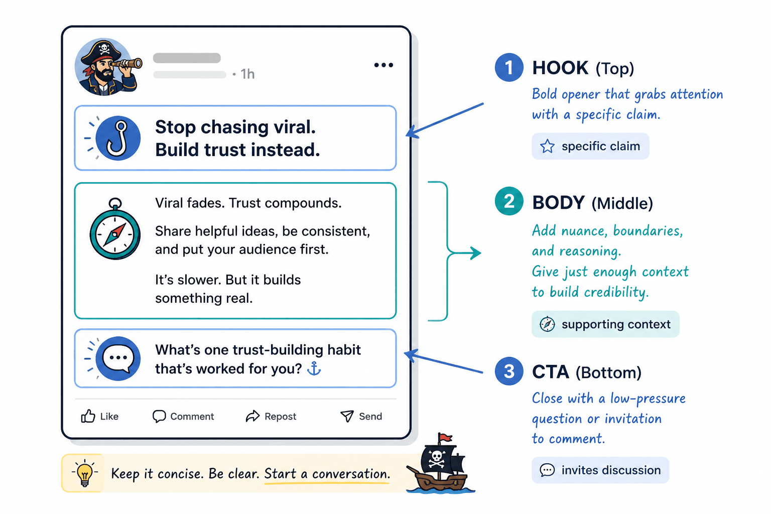 Annotated LinkedIn post mockup showing hook, body, and CTA sections