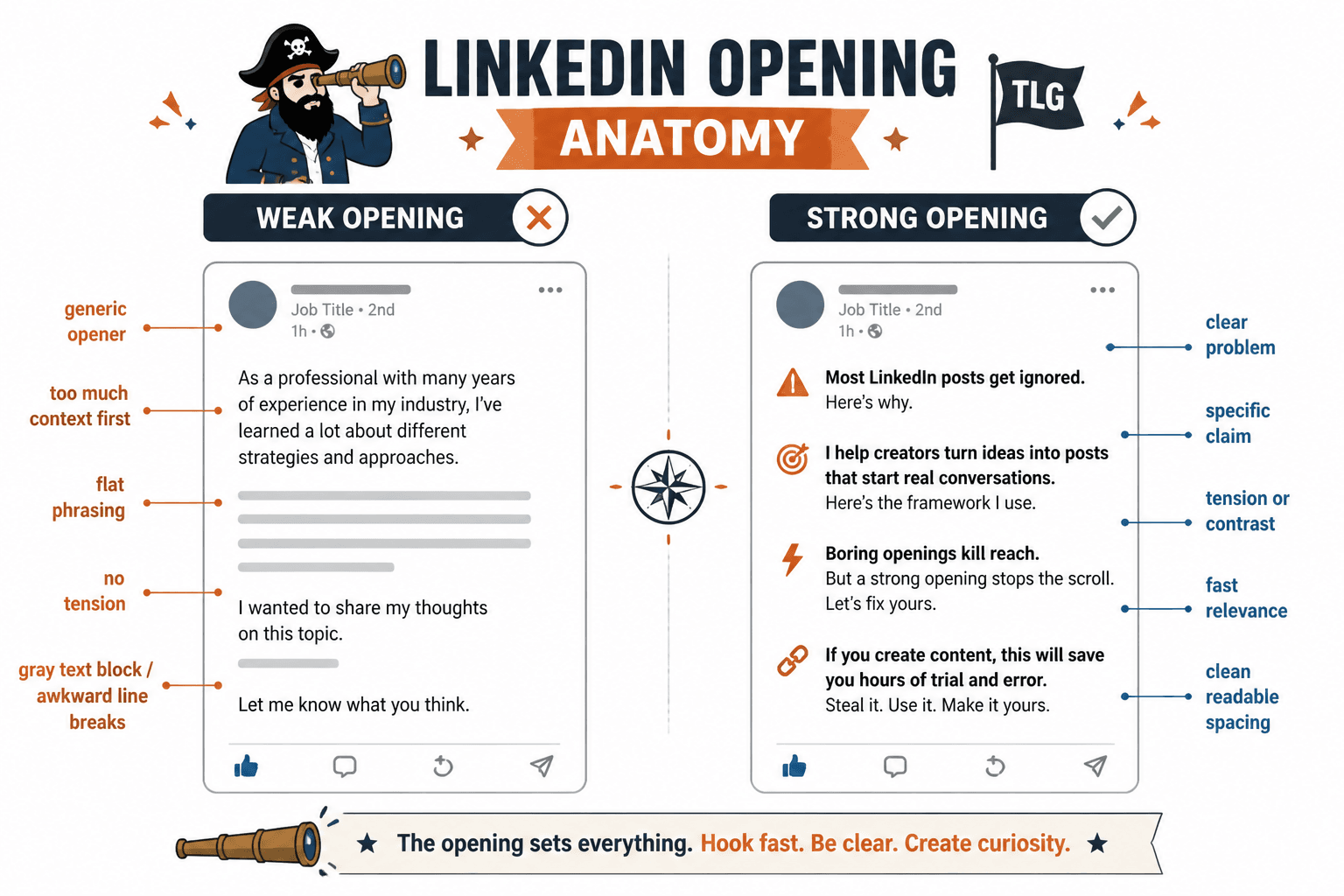Side-by-side comparison of a weak LinkedIn opening versus a strong opening with labeled elements.