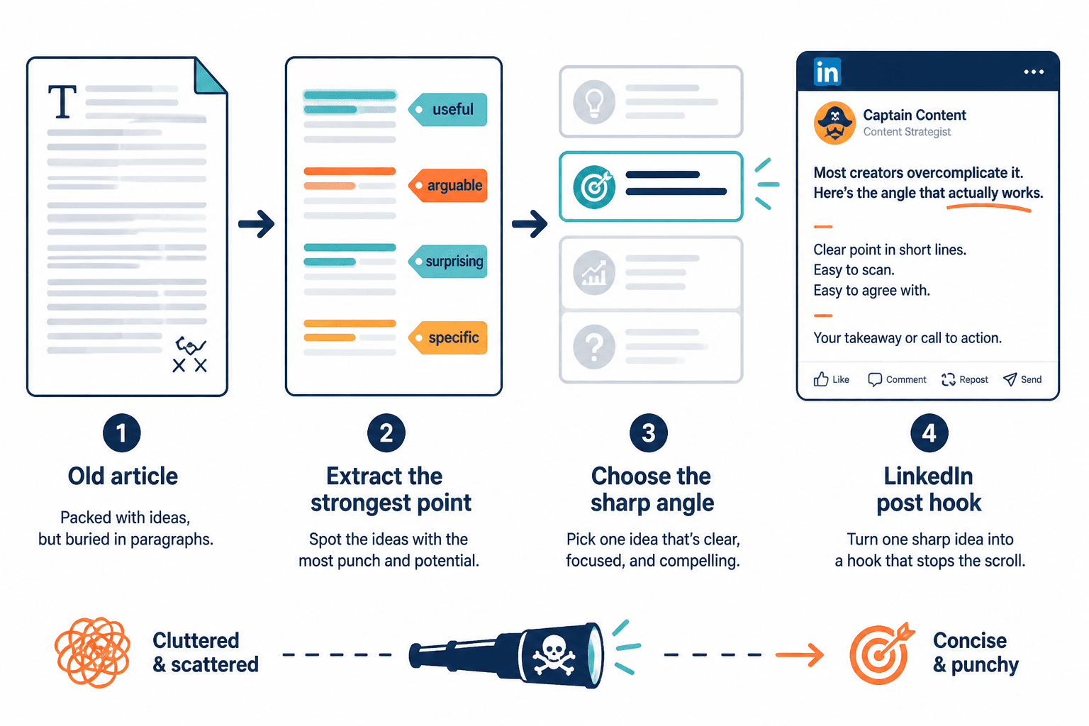 Flow from old article to a sharp LinkedIn post angle