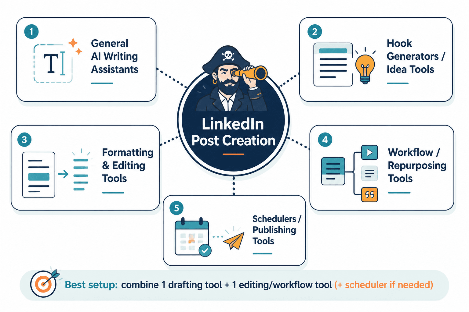 Simple map of AI tool categories for LinkedIn hooks, formatting, and workflow