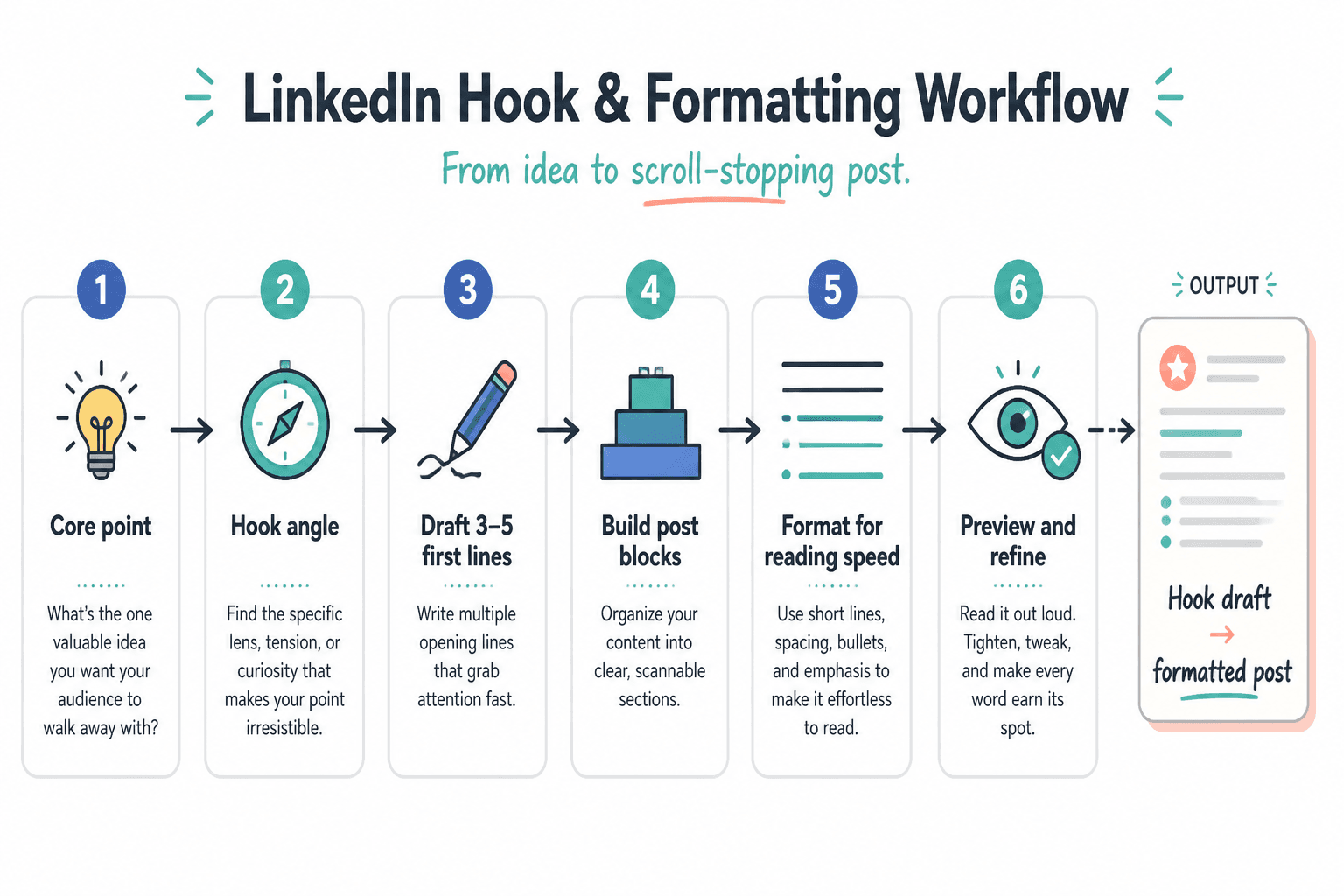 Workflow from core idea to hook drafts to formatted LinkedIn post