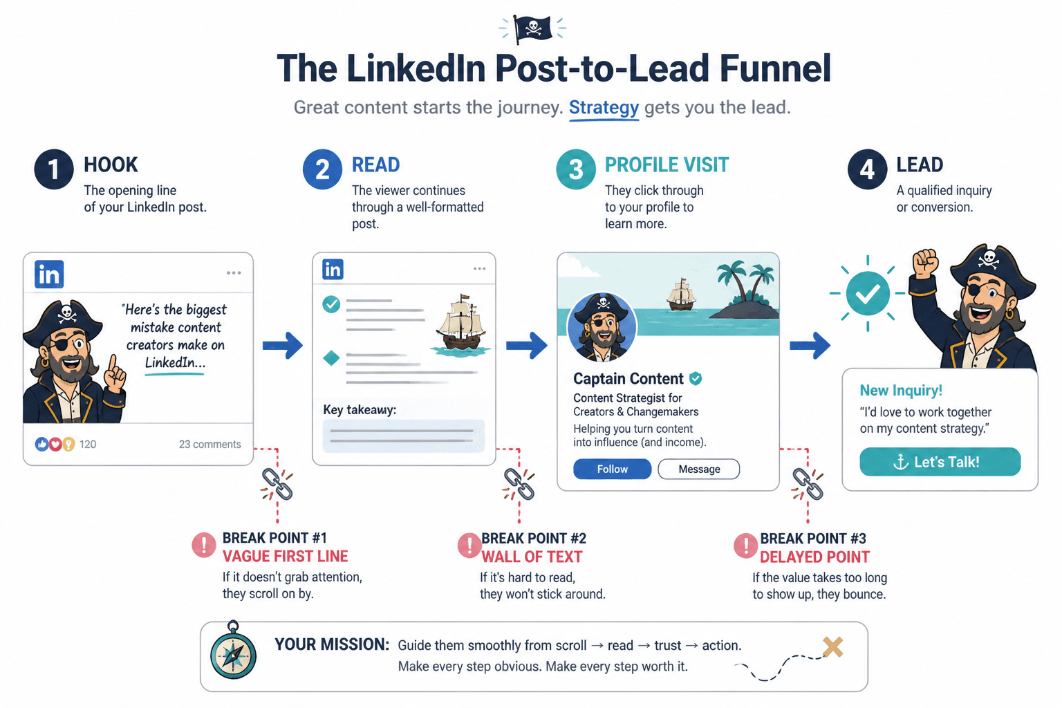 Flow diagram from LinkedIn hook to read, profile visit, and lead