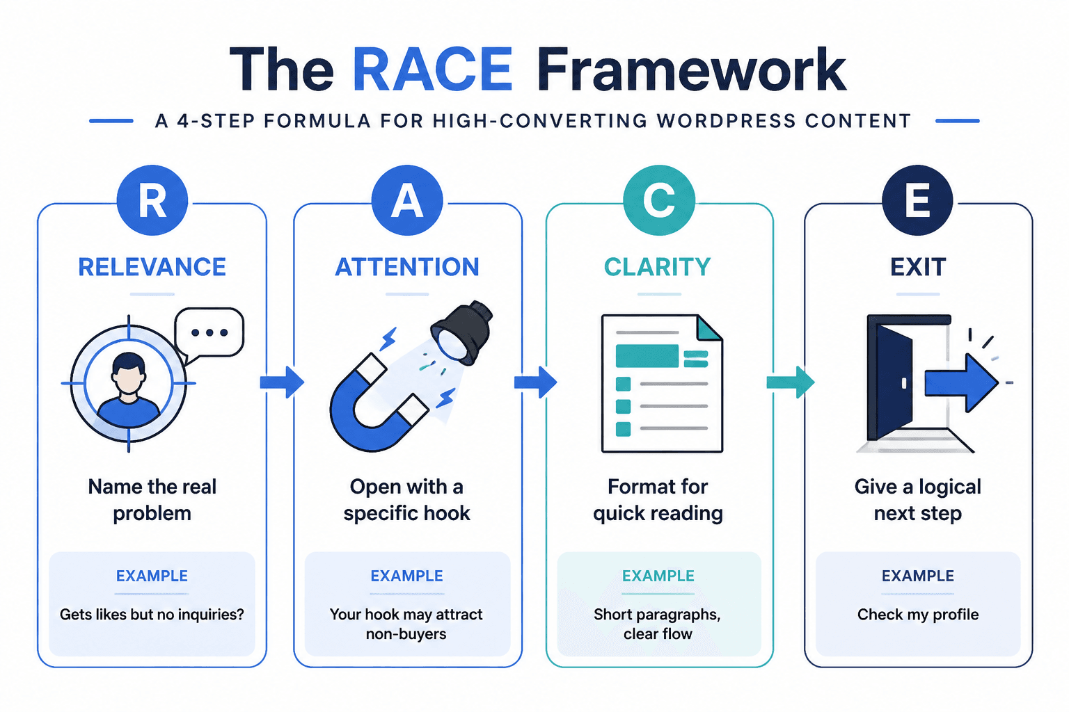 Four-step RACE framework: Relevance, Attention, Clarity, Exit