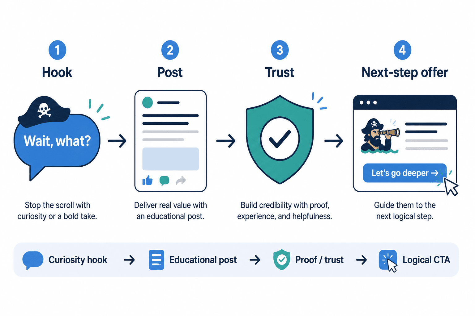 Flow from LinkedIn hook to post to trust-building next step