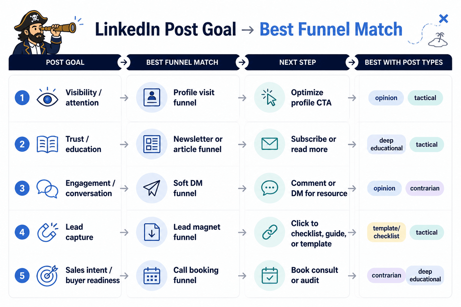 Comparison chart matching LinkedIn post goals to the best funnel type and next step