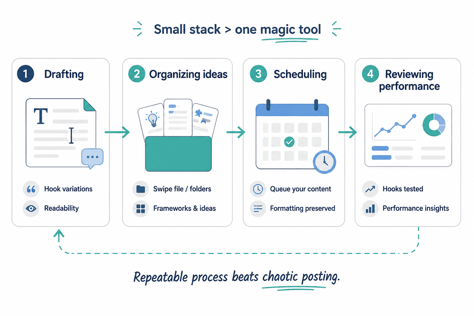 Workflow diagram for drafting, organizing, scheduling, and reviewing LinkedIn posts.