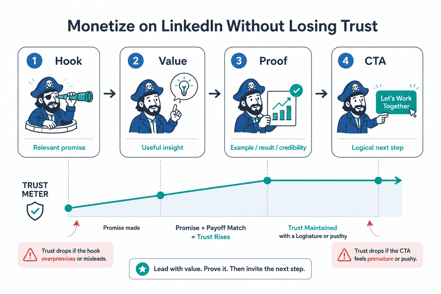 Diagram showing a LinkedIn post trust flow from hook to value to proof to CTA.