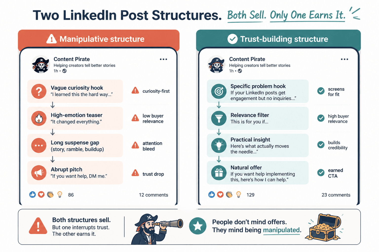 Side-by-side LinkedIn post structures showing manipulative versus trust-building hooks