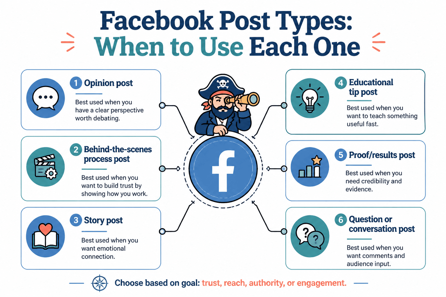 Flowchart of Facebook post types and when to use each one