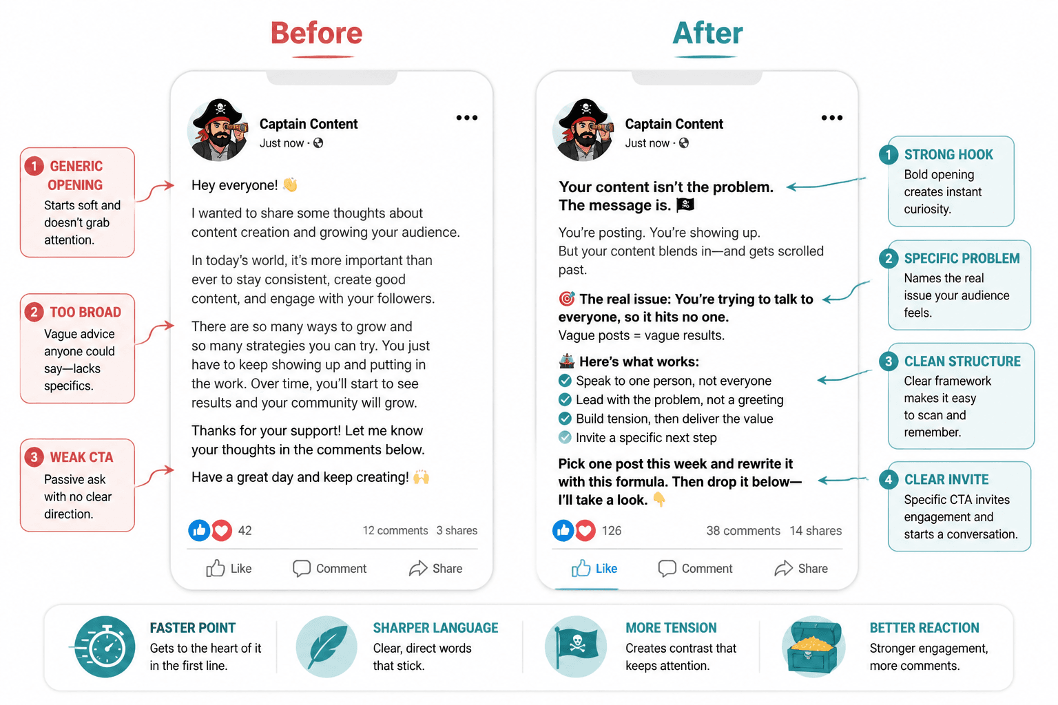 Side-by-side rewrite showing a weak Facebook post and a stronger version with clearer hook, tension, and call to action.