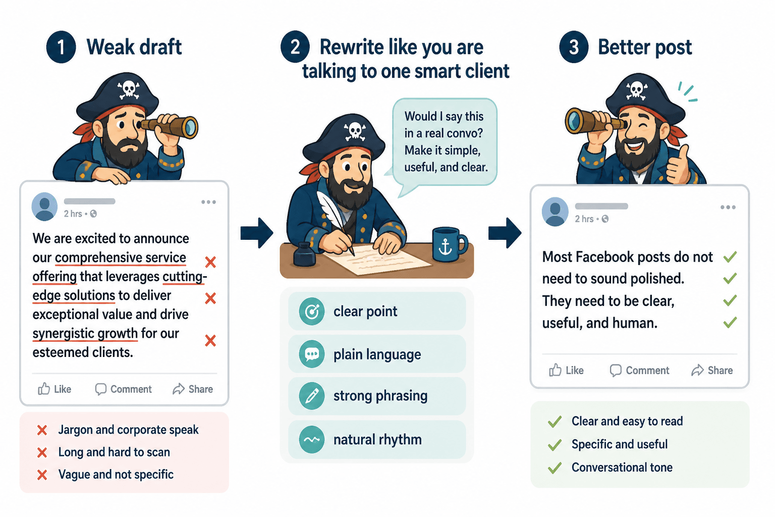 Before-and-after Facebook post rewrite flow