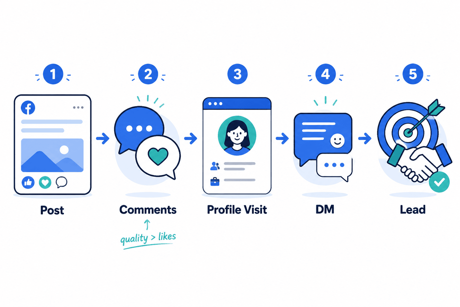 Flow from a Facebook post to comments, profile visits, DMs, and leads