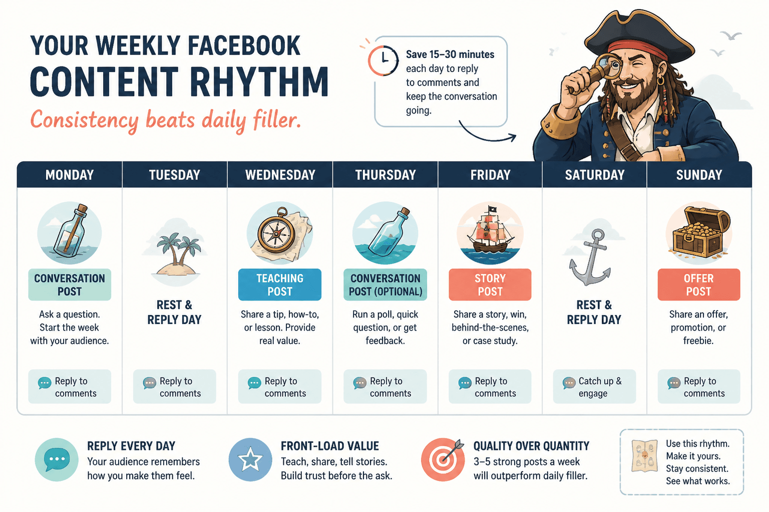 Weekly Facebook posting rhythm with conversation, teaching, story, and offer posts