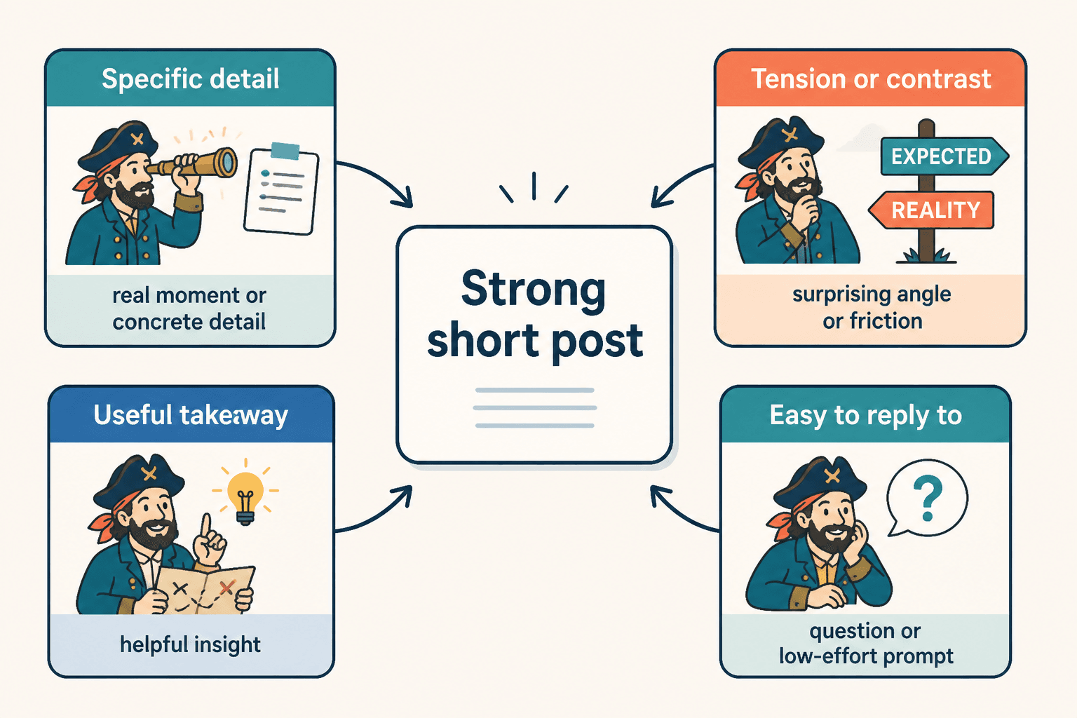 Diagram showing four elements of a strong short post: specificity, tension, usefulness, and an easy reply prompt.