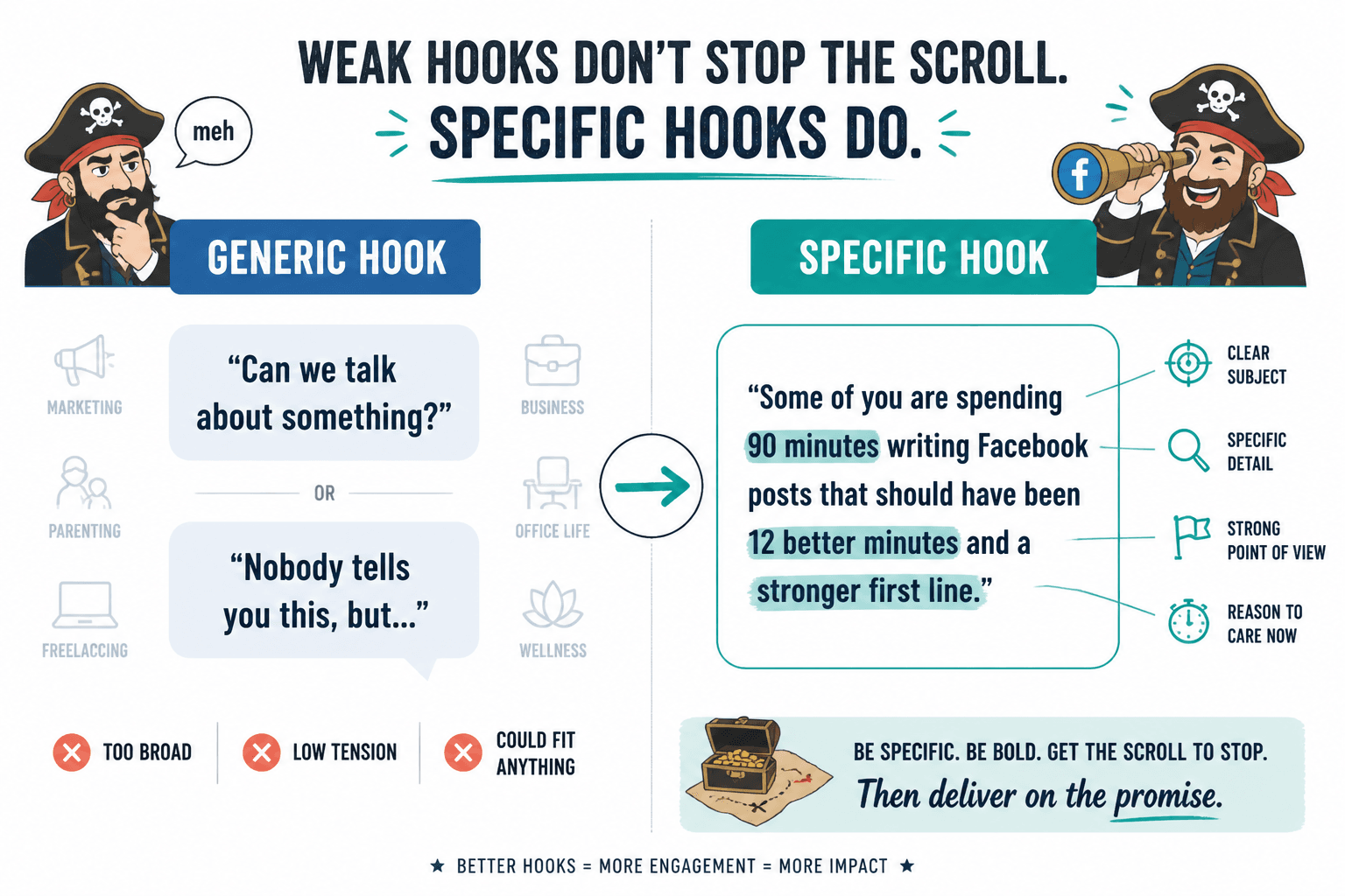 Side-by-side example of a vague Facebook hook and a specific hook