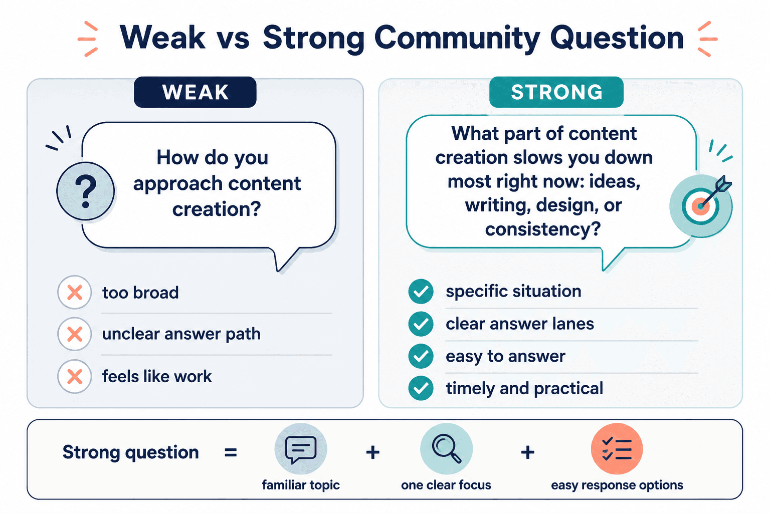 Diagram comparing weak and strong Facebook community question structure