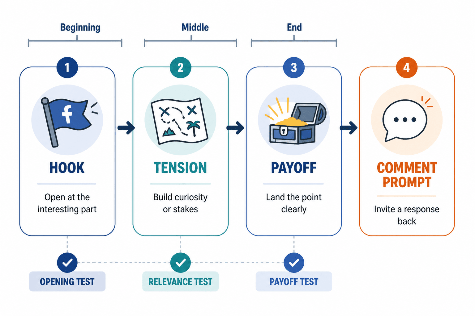Flow of an effective Facebook story post: hook, tension, payoff, then comment prompt.
