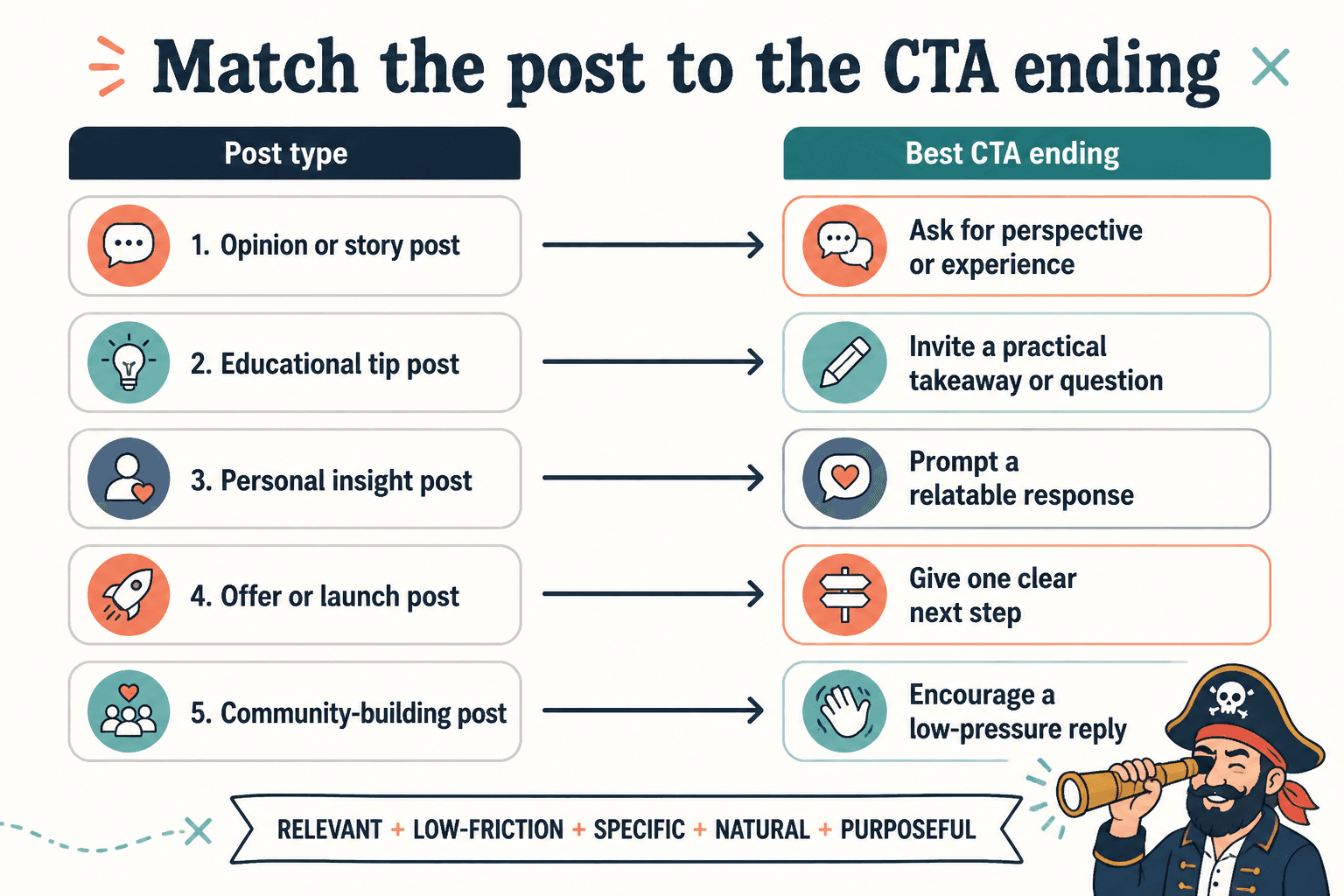 Diagram matching Facebook post types to suitable CTA endings