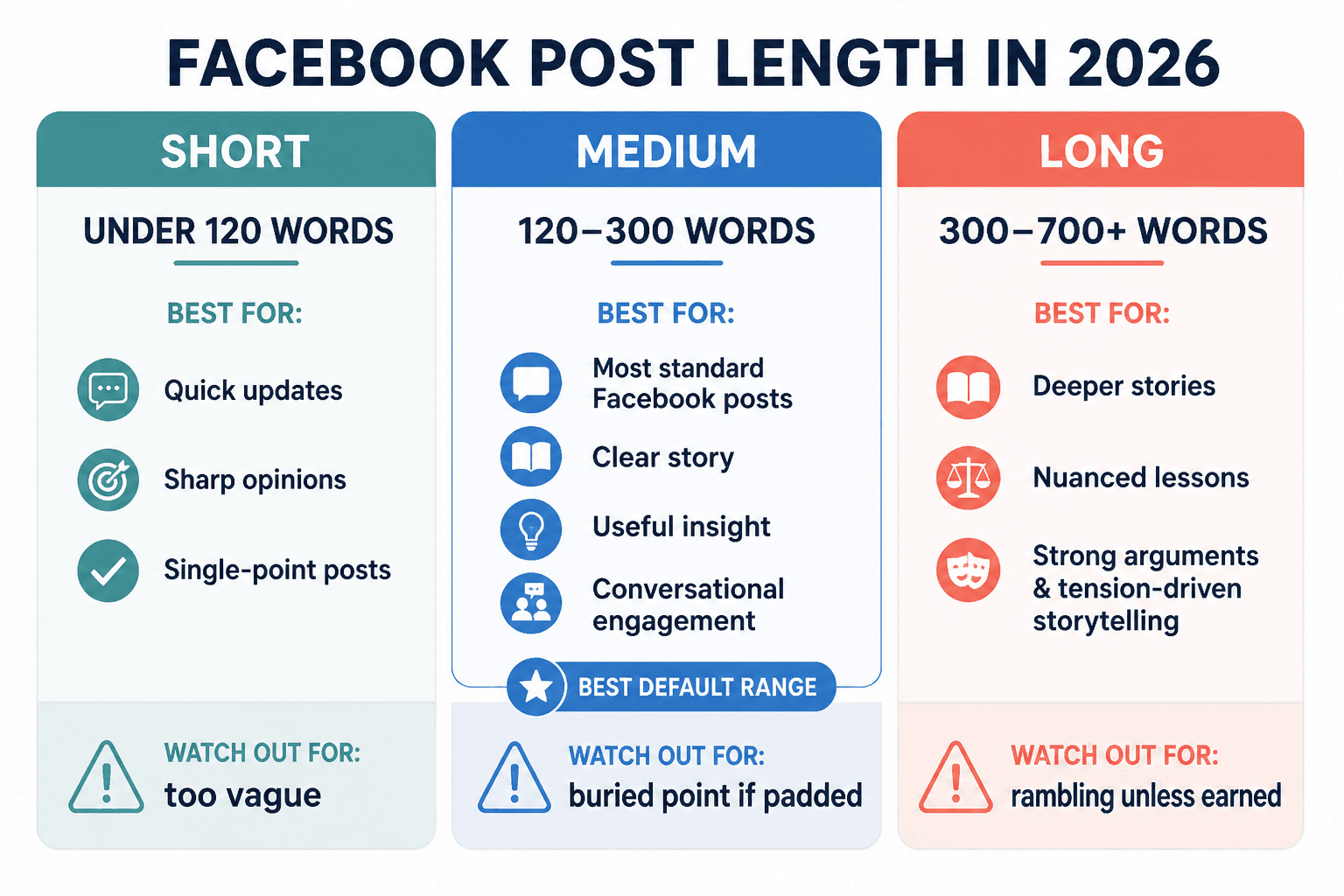 Chart showing short, medium, and long Facebook post ranges and their best use cases.