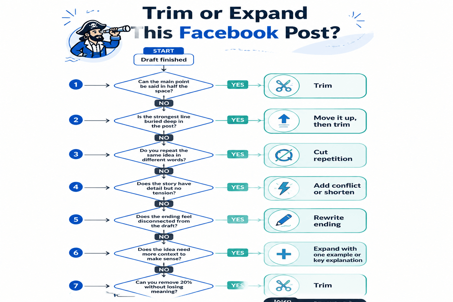 Flowchart for trimming, keeping, or expanding a Facebook post draft