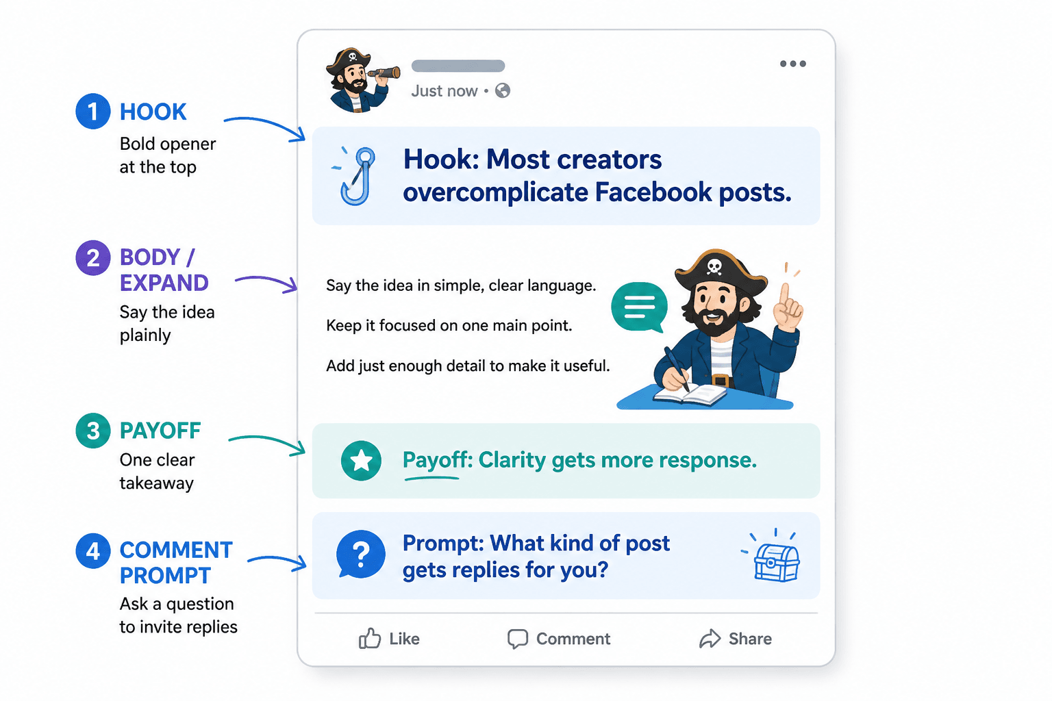Mock Facebook post layout labeled hook, body, payoff, and comment prompt