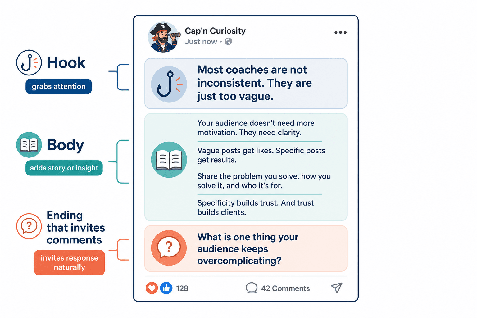 Diagram of a Facebook post with hook, body, and comment-inviting ending.