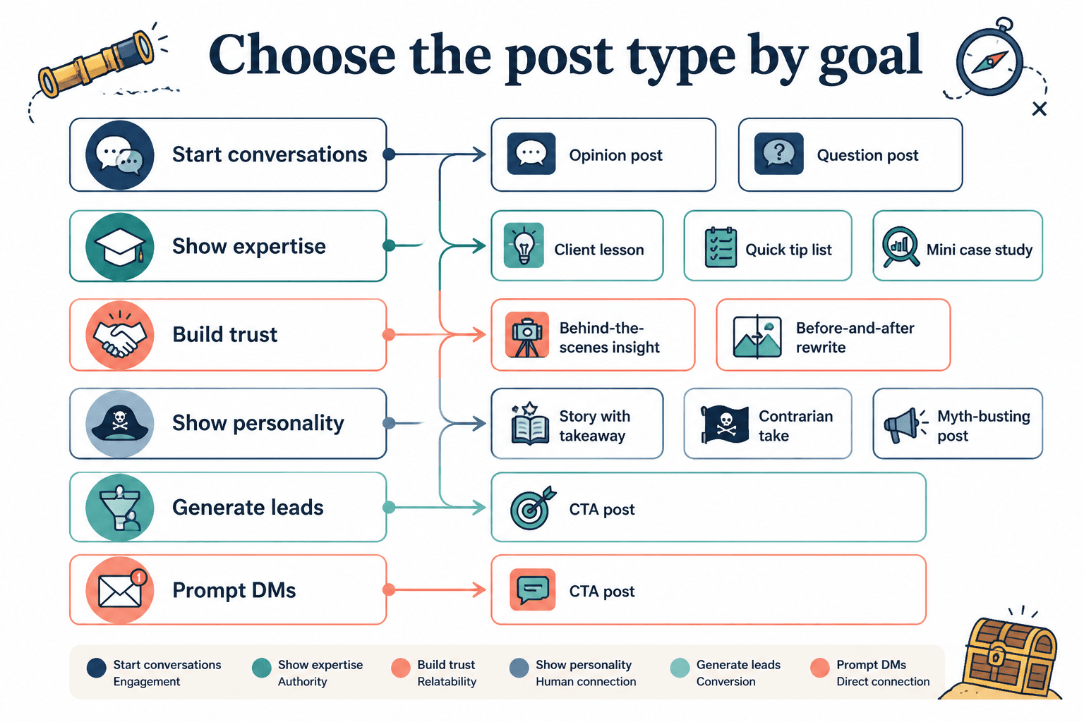 Map of Facebook post types matched to common content goals