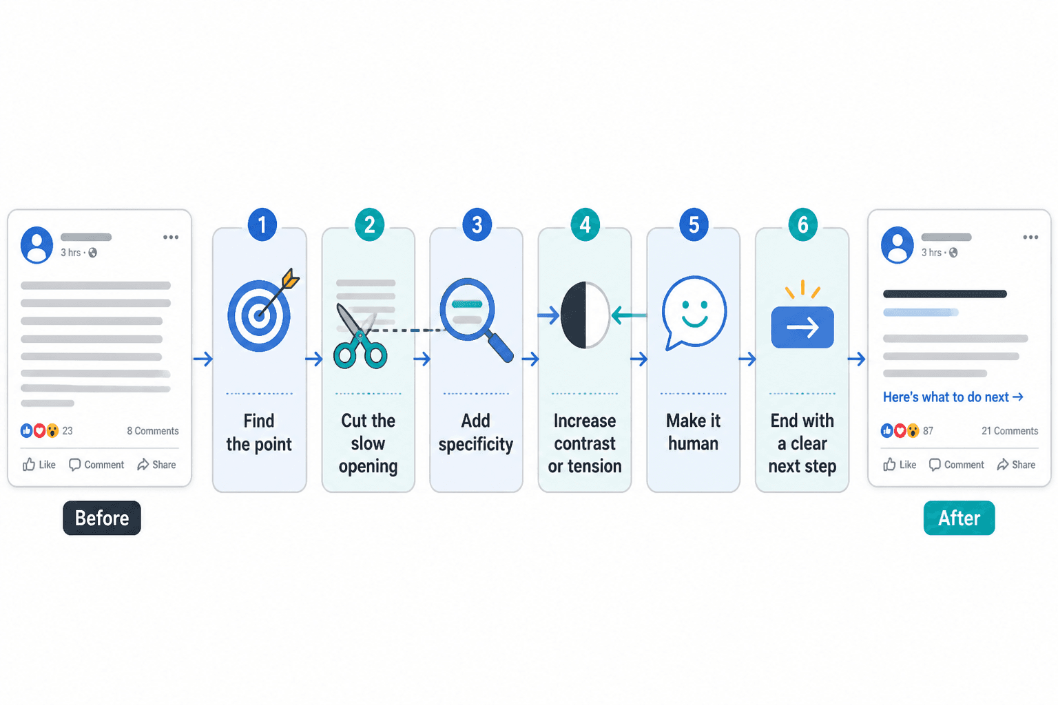 Six-step flow for rewriting a Facebook post