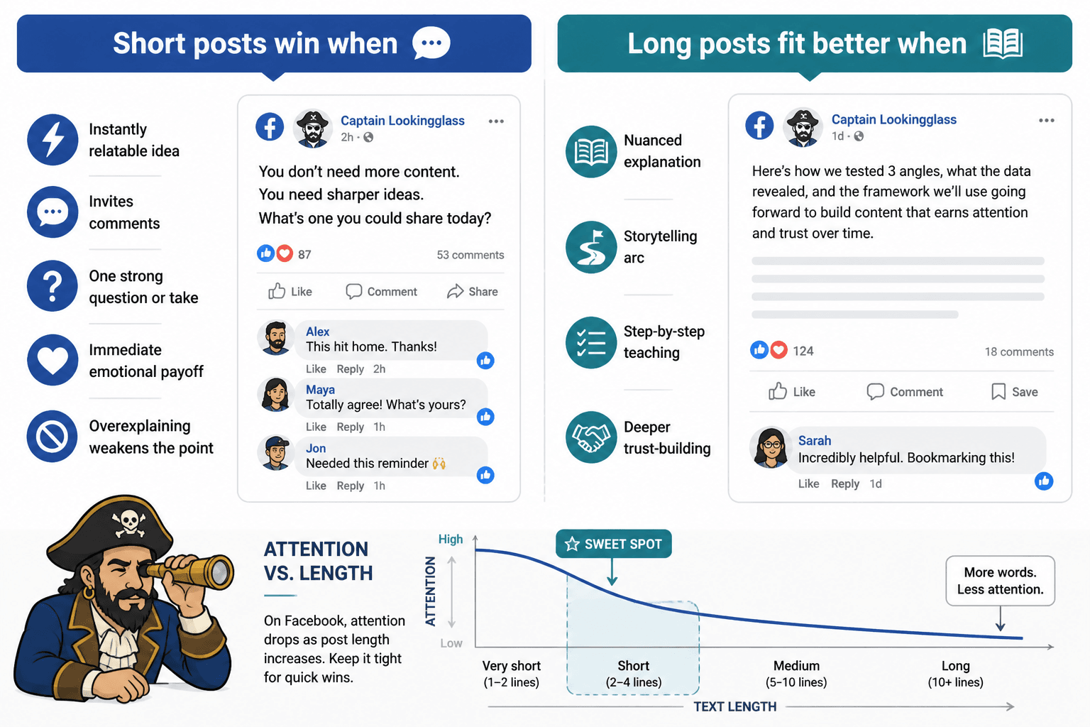 Side-by-side guide showing when short Facebook posts outperform long ones