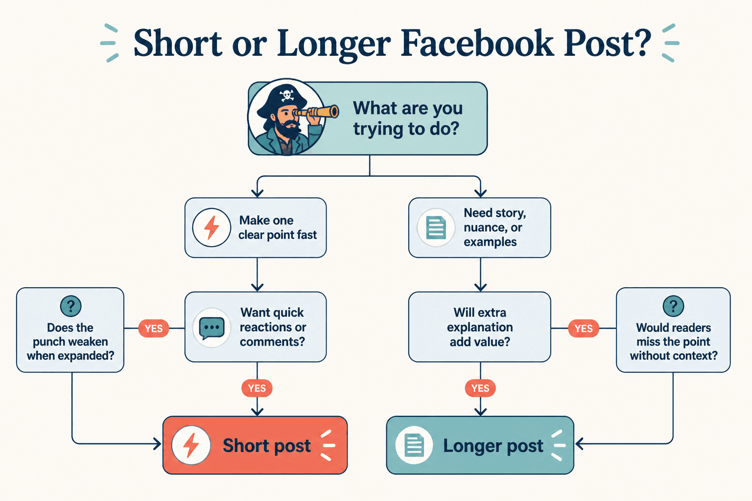 Decision tree for choosing a short or longer Facebook post