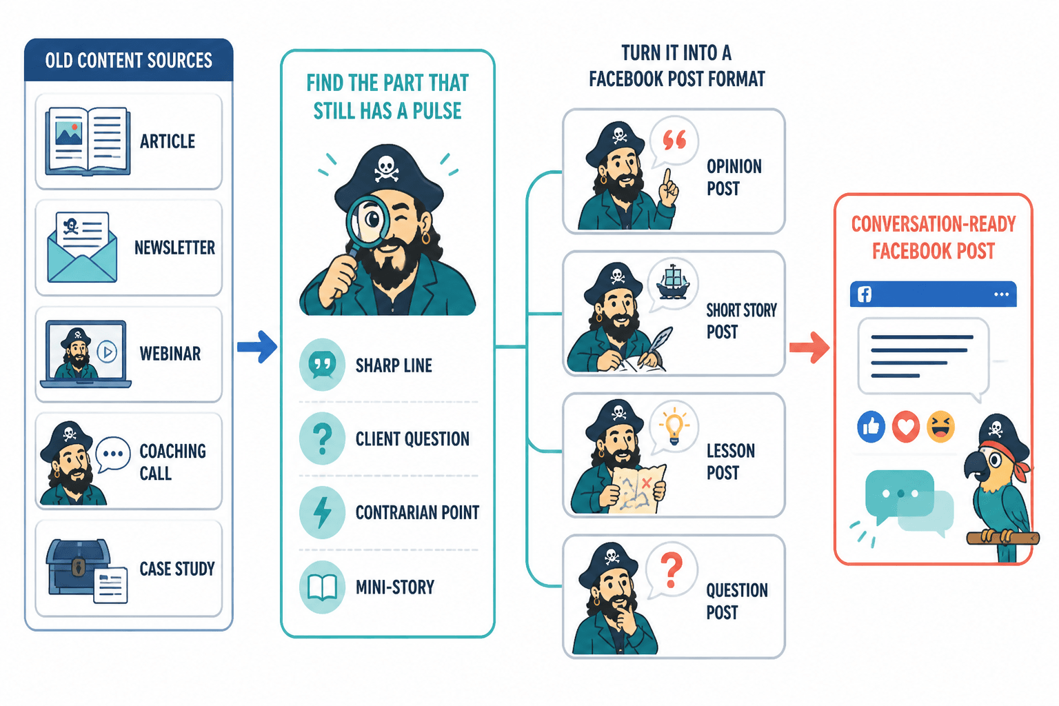 Flowchart showing old content sources turned into conversational Facebook post formats