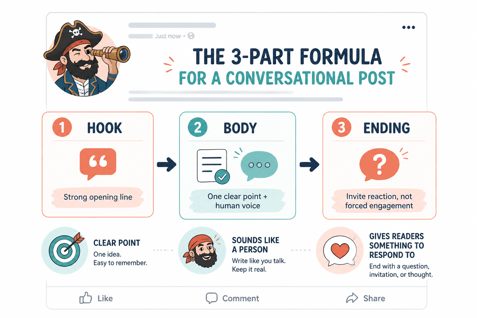 Diagram of a Facebook post structure: hook, body, and conversation-friendly ending.