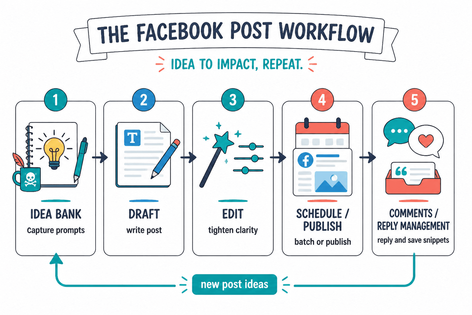 Simple workflow from idea bank to draft, schedule, and comment follow-up