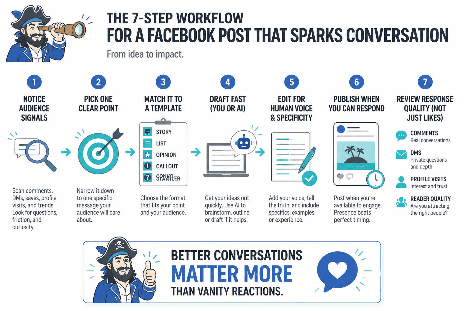 Flowchart of a Facebook post workflow from audience signal to conversation review