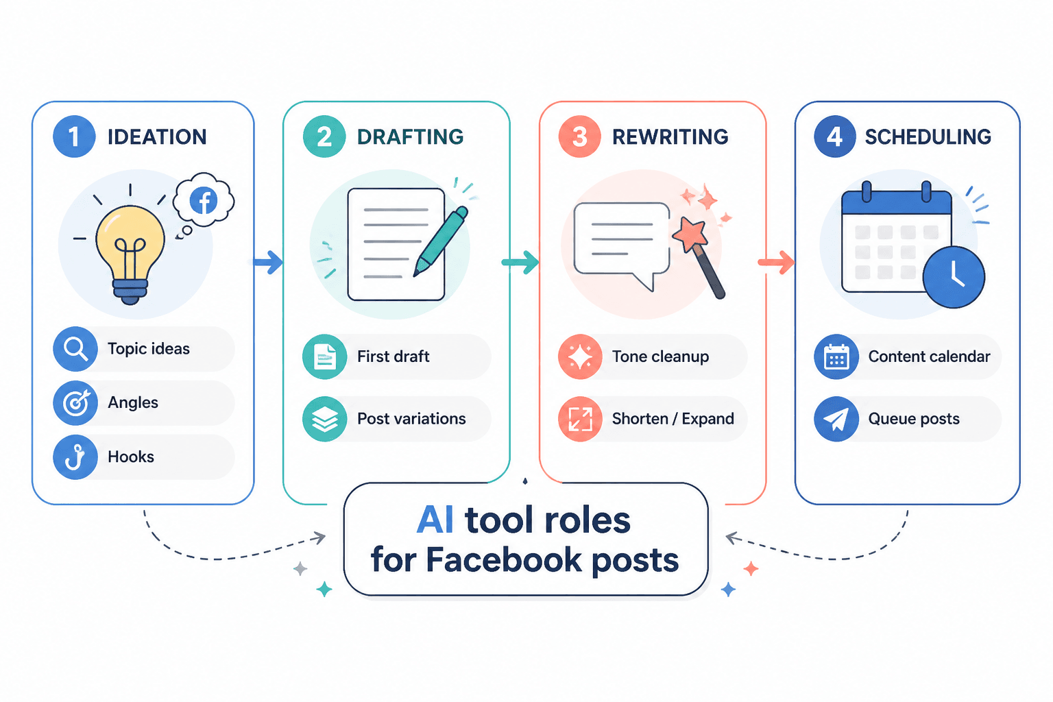 Diagram showing AI tool roles for Facebook posts: ideation, drafting, rewriting, and scheduling.