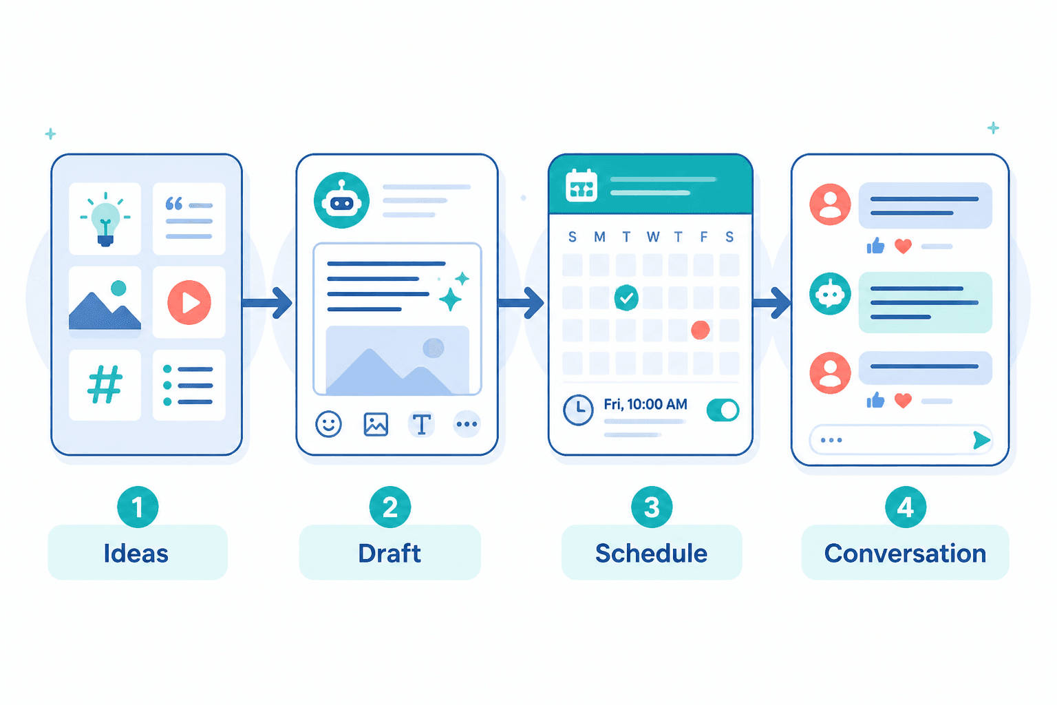Workflow from idea bank to AI draft, scheduler, and comment replies.