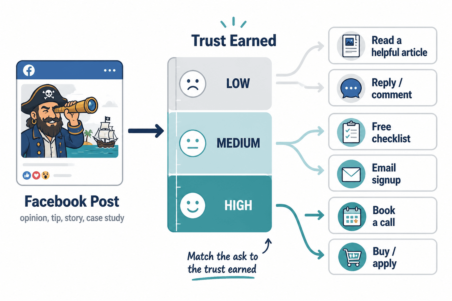 Simple flow from Facebook post trust level to the right next step