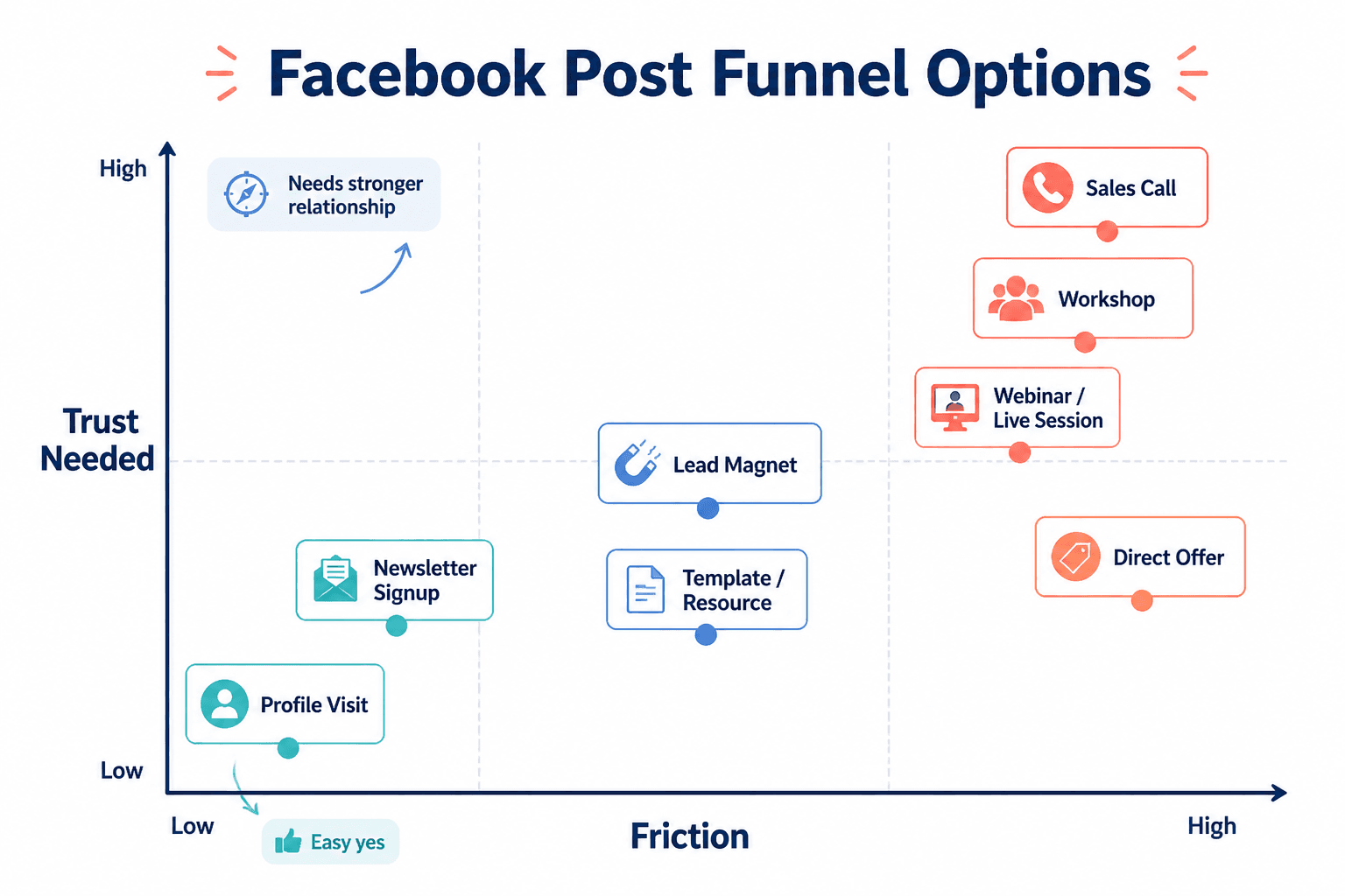 Comparison chart of Facebook post funnel options by trust needed and friction level