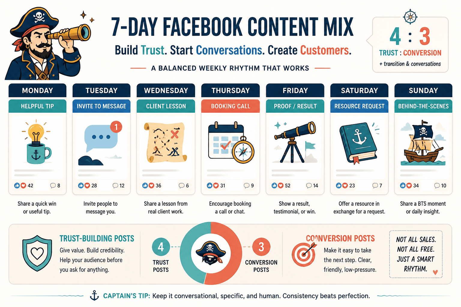 Weekly Facebook content mix balancing trust-building posts with conversion posts