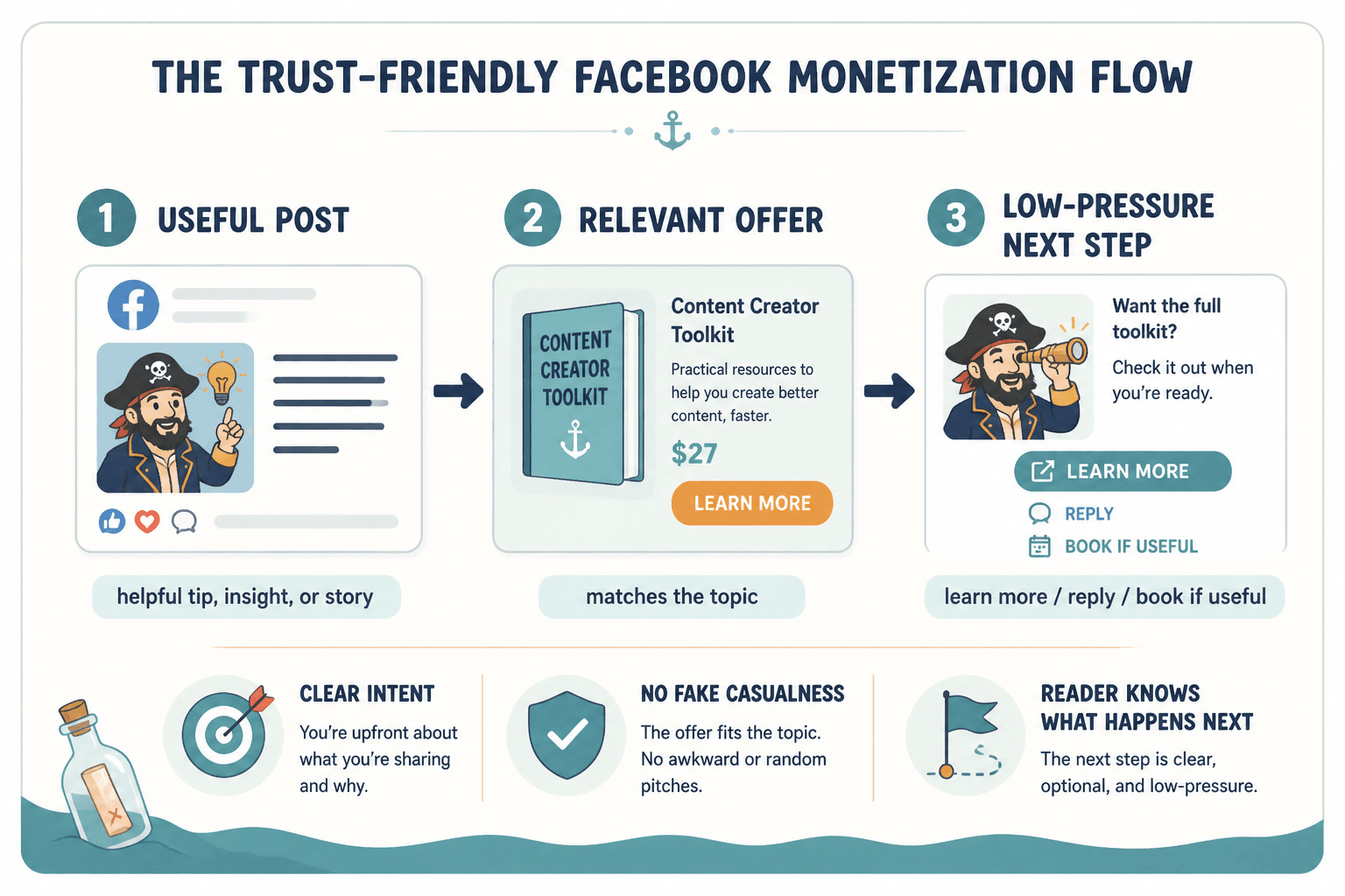 Flow from useful Facebook post to relevant offer to low-pressure next step