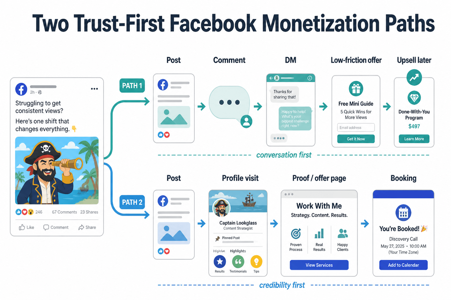 Flowchart showing two Facebook monetization paths from a post to either comments and DMs to an offer, or profile visit to booking.