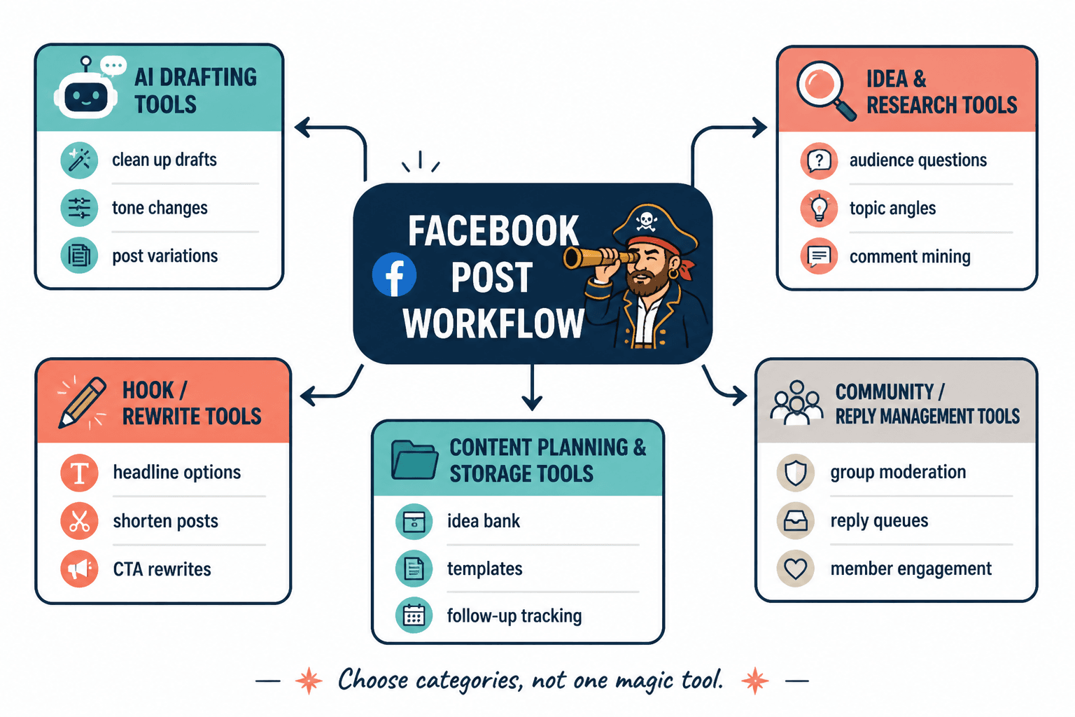 Simple map of AI writing and community tool categories for Facebook posts