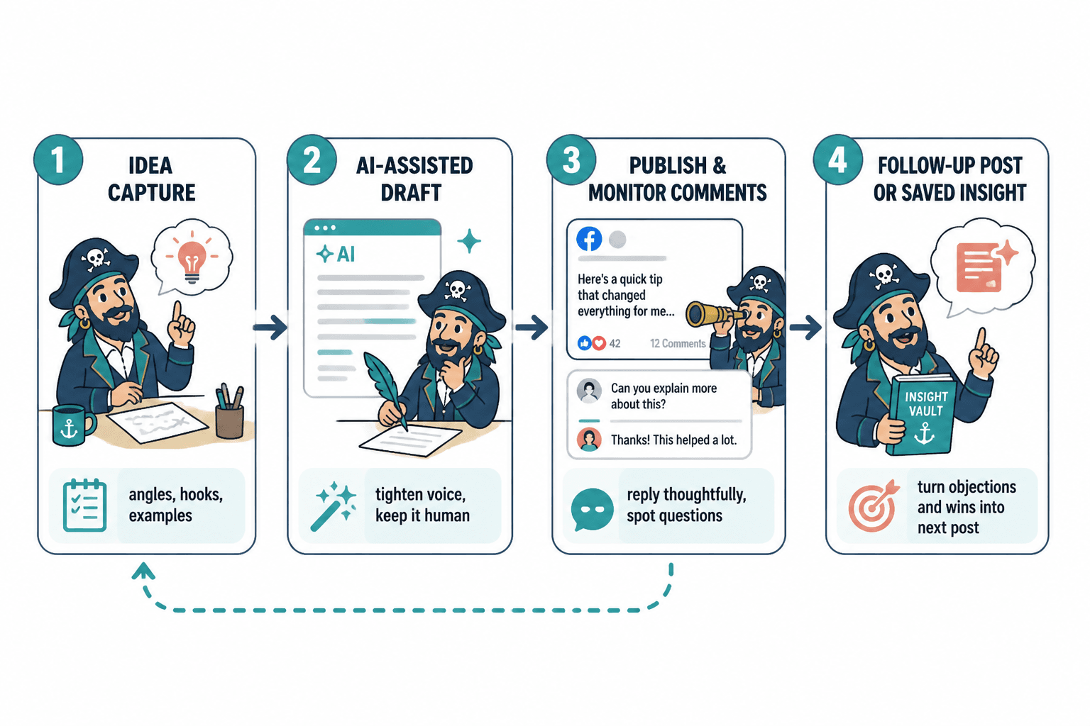 Flowchart from post idea to draft, comments, and follow-up post.