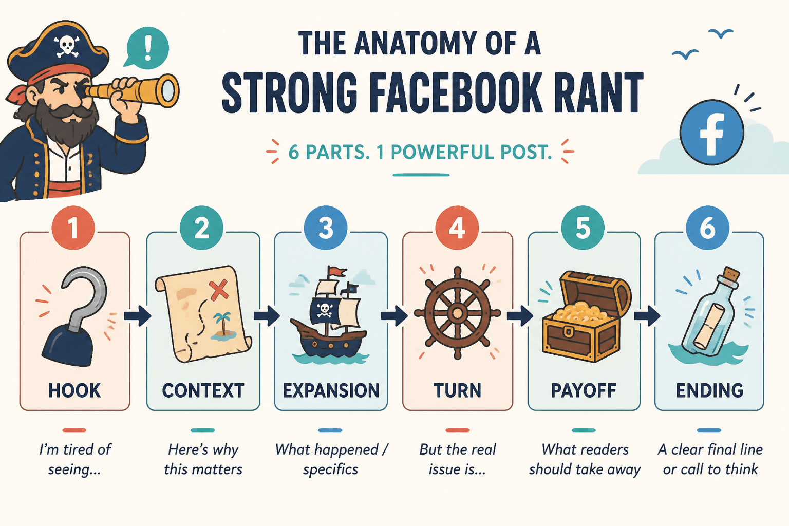 Flow diagram of a Facebook rant structure: hook, context, expansion, turn, payoff, ending