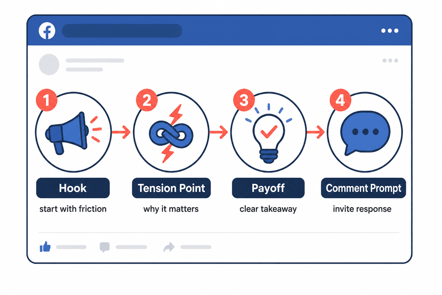 Flow diagram of a Facebook rant structure from hook to comment prompt